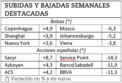 Vea las empresas y bolsas que más han subido y bajado en la semana.